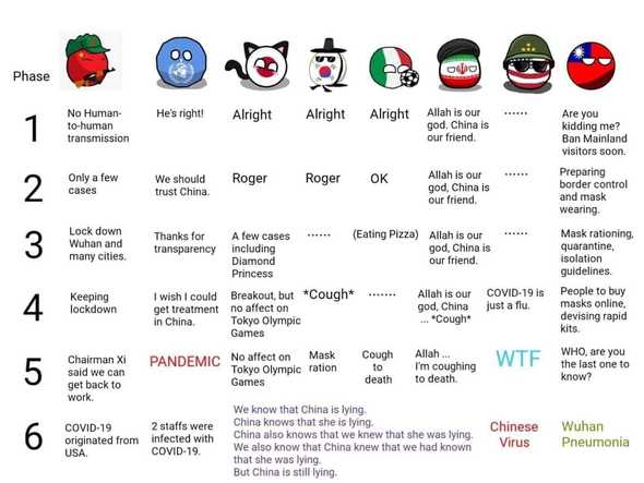 Polandball illustrasjon om forskjellige lands reaksjon til viruset.